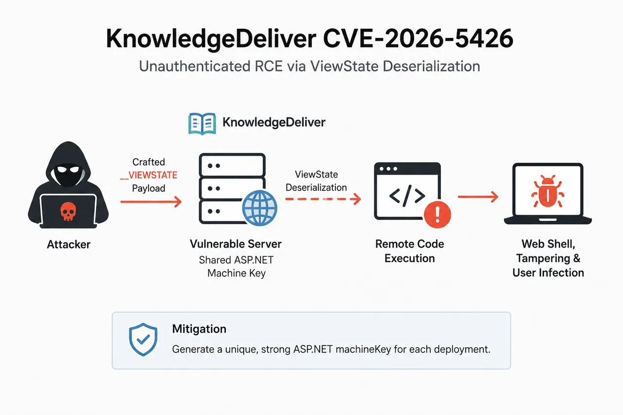 KnowledgeDeliver Zero-Day CVE-2026-5426 Exploited via ASP.NET ViewState Deserialization